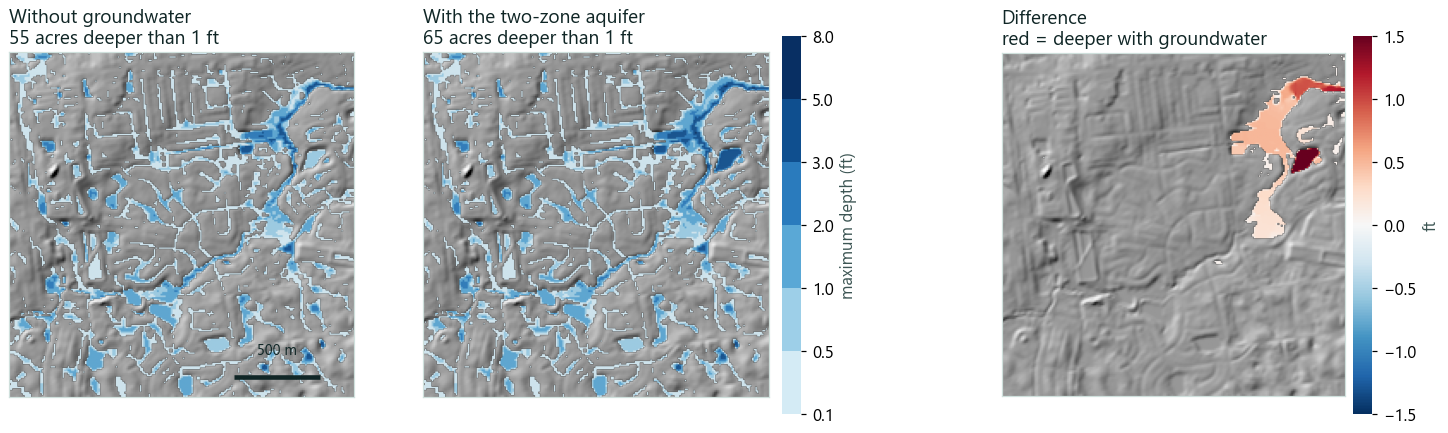 Three maps of Winter Springs. Left: maximum flood depth without groundwater, 55 acres deeper than 1 ft. Middle: with the two-zone aquifer, 65 acres deeper than 1 ft. Right: the difference, red where the run with groundwater floods deeper, concentrated in the low valley in the north-east.