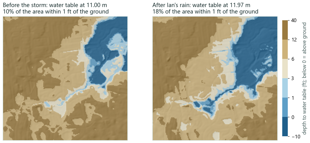 Two maps of depth to the water table. Before the storm the water table is at 11.00 m and 10 percent of the area is within 1 ft of the ground. After Ian's rain it is at 11.97 m and 18 percent is within 1 ft; blue areas where the water table is at or above the ground spread along the valley.