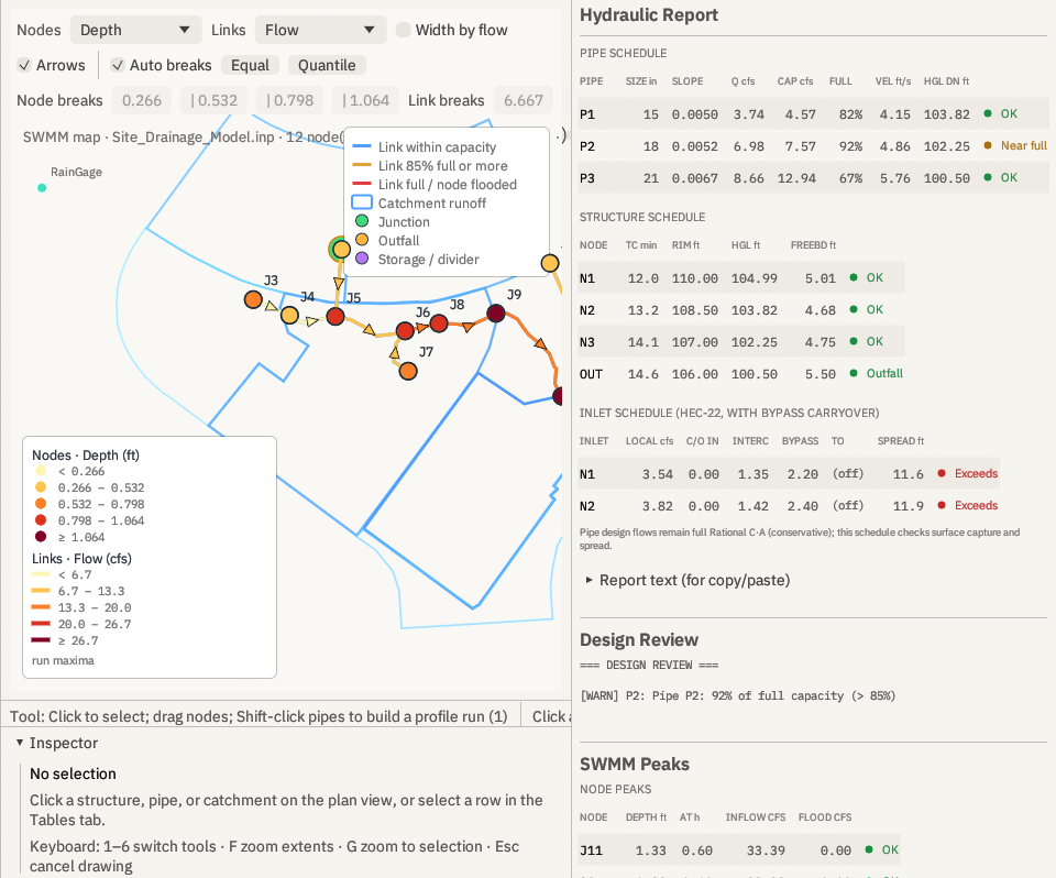 Left: EPA's Site Drainage model on the map with nodes coloured by peak depth and links by peak flow, with a legend of the class breaks. Right: the hydraulic report, with a pipe schedule (size, slope, flow, capacity, percent full, velocity, HGL), a structure schedule with freeboard, an HEC-22 inlet schedule with spread checks, and a design review flagging pipe P2 at 92 percent of capacity.